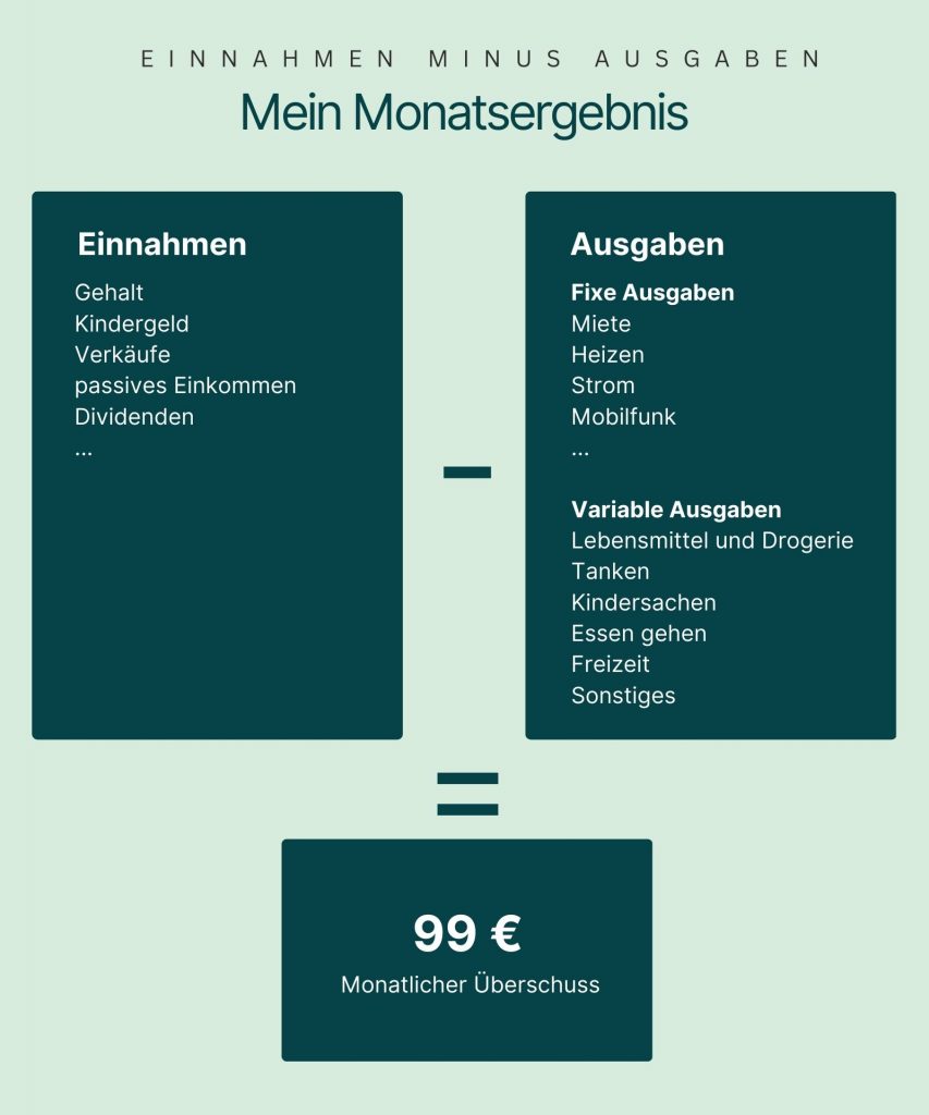Einnahmen: Gehalt, Kindergeld, Verkäufe, Dividenden, Vermietung | Ausgaben: fixe Ausgaben: Miete, Heizen, Strom, Mobilfunk - variable Ausgaben: Lebensmittel und Drogerie, Tanken, Kindersachen, Essen gehen, Freizeit, sonstiges = Dein Monatlicher Überschuss/Verlust | grün-bullisch.de