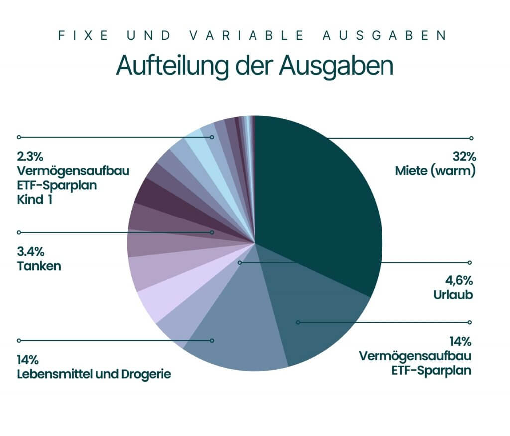 Aufteilung der monatlichen Ausgaben: Miete 32%, Urlaub 4,6%, ETF-Sparplan 14%, Lebensmittel und Drogerie 14%, Tanken 3,4%, ETF-Sparplan Kind 2,3% | grün-bullisch.de