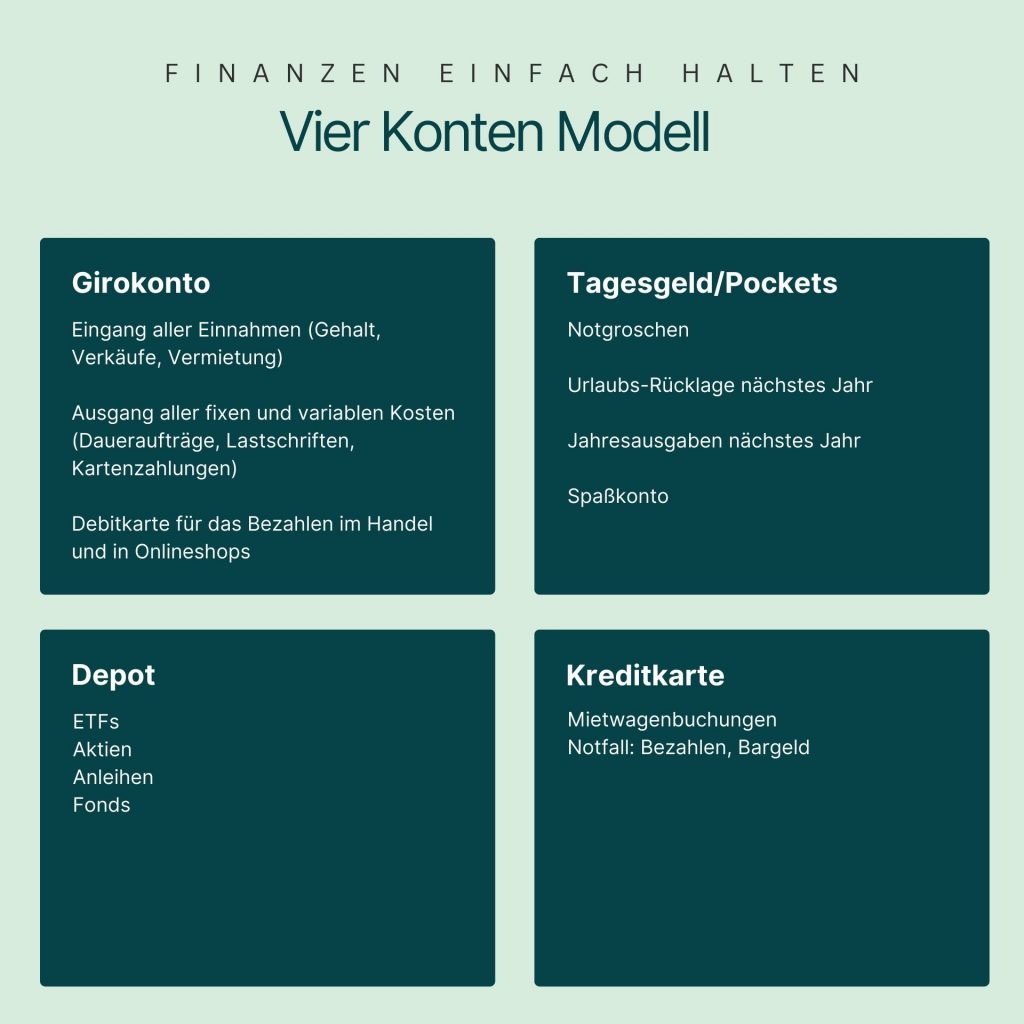 Du brauchst vier Konten: Ein Girokonto für das tägliche Bezahlen, alle Lastschriften und Daueraufträge sowie alle Einnahmen. Ein Tagesgeldkonto oder mehrere Pockets (Unterkonten) für deine Rücklagen (Notgroschen, jährlich fällige Ausgaben im kommenden Jahr). Ein Depot für deinen ETF-Sparplan. Zuletzt eine Kreditkarte für Mietwagenbuchungen und für Bargeld-Abhebungen im Notfall. | grün-bullisch.de