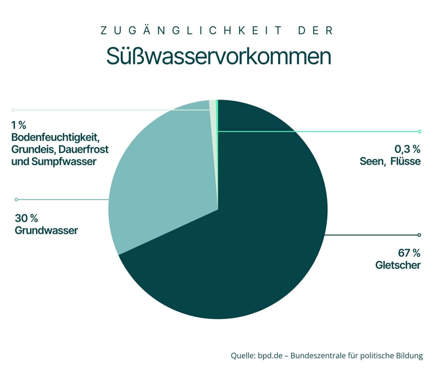 Ein Ballkendiagramm, das Verhältnis der Süßwasservorkommen zeigt auf der Erde zeigt. Von allem verfügbaren Süsswasser sind 67 % in Gletscherform vorhanden, 30 % Grundwasser, 1 % Bodenfeuchtigkeit, Grundeis, Dauerfrost und Sumpfwasser und nur 0,3 % als Wasser in Seen und Flüssen. Diese Kennzahlen helfen Investoren die Wasseraktien kaufen wollen, die Wassersituation ein zu schätzen.