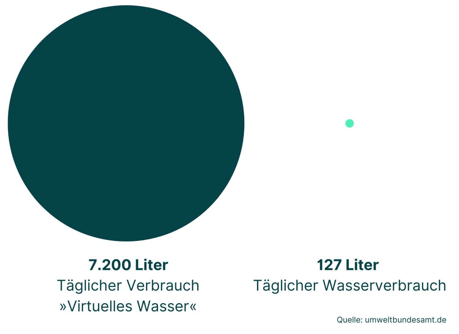 Vergleich des täglichen Wasserverbrauchs in Deutschland pro Person: 7.200 Liter "Virtuelles Wasser". Damit ist Wasser gemeint, dass in den gekauften Produkten steckt z. B. Rindfleisch und Avocado. Im Vergleich zu direkten Wasserverbrauch von 127 Liter pro Person. Käufer von Wasseraktien sollten solche Zahlen kennen.
