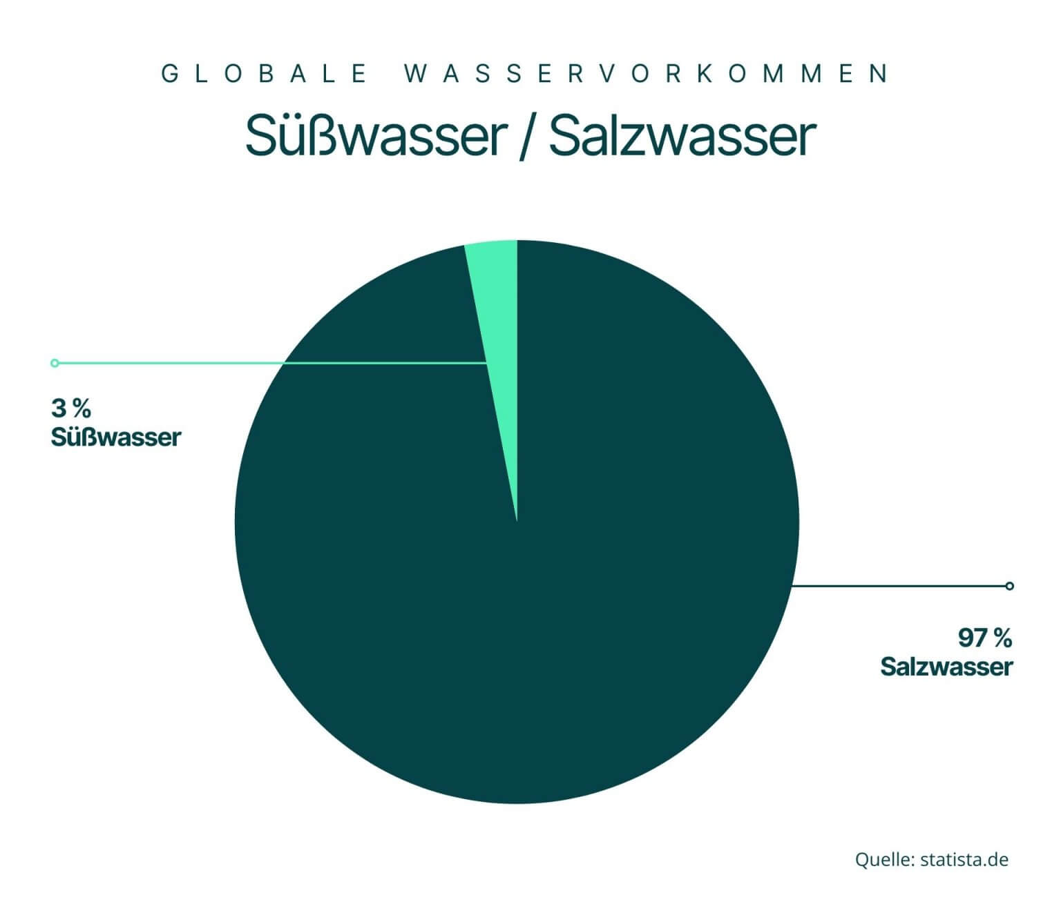 Eine Kreisdiagram das Investoren von Wasseraktien zeigt, dass nur 3 % des weltweiten Wasser Süsswasser ist. Der Rest ist Salzwasser.