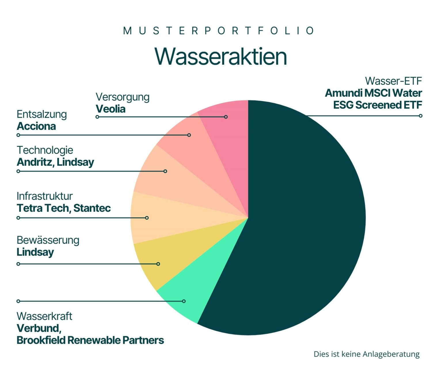 Wasseraktien-Musterportfolio als Balkendiagramm. Ein Wasser-ETF z. B. Der Amundi MSCI Water ESG Screened ETF macht 40 % aus. Den restlichen Anteil wird gleichwertig verteilt auf: Wasserversorgung über Velio, Entsalzung über Acciona, Wassertechnologie über Andritz und Linday, Wasserinfrastruktur über Tetra Technik und Stantec, Sanitär über Geberit und die Wasserkraft über Verbund AG und Brookfield Rentable Partners