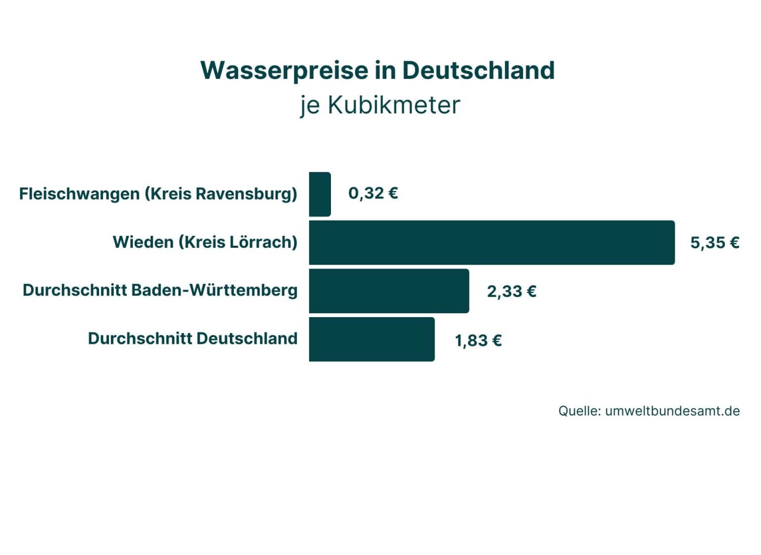 Balkendiagramm des Wasserpreis in Deutschland pro Kubikmeter. In Fleischwangen (kreis Ravensburg) kostet das Wasser pro qm nur 0,32 €. in Wieder (Kreis Lörrach) dagegen 5,35 € pro qm. Für Käufer von Wasseraktien ist es wichtig zu verstehen, dass der Wasserpreis aufgrund der regional unterschiedlichen Verfügbarkeit von Wasser regional extrem unterschiedlich ist.