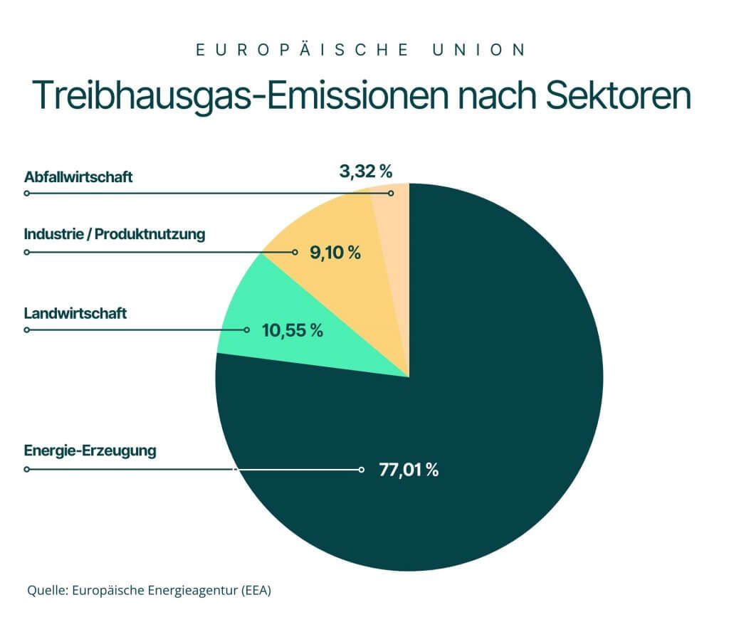 Prozentuale Aufteilung der Treibhausgasemissionen in der Eurpäischen Union (EU) nach Sektoren wie Energie-Erzeugung, landwirtschaft, Industrie und Abfallwirtschaft