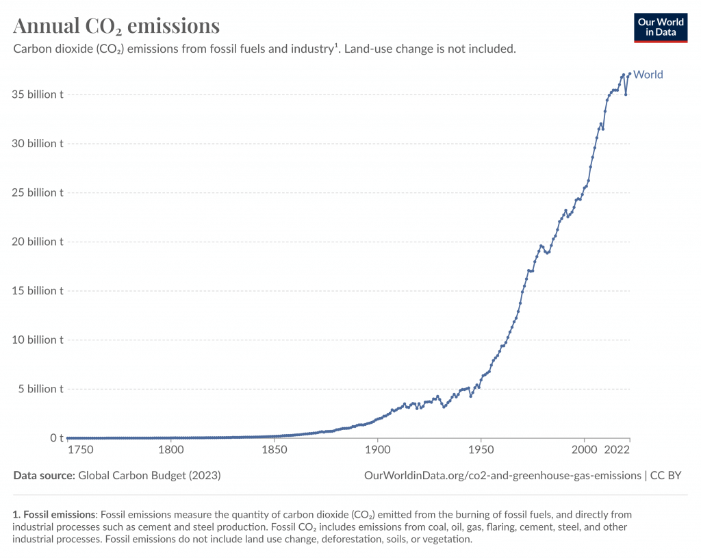 Die Grafik zeigt die Entwicklung der menschengemachten CO2-Emissionen. Die Darstellung beginnt im Jahr 1750 mit 9 Millionen Tonnen CO2-Emissionen und steigt bis auf heutige 37 Milliarden Tonnen im Jahr 2023.