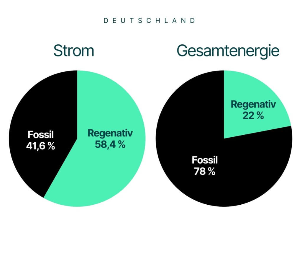 Das Kreisdiagramm links zeigt den Anteil von 58,4 Prozent an der Strom- und Energieerzeugung aus regenerativen Quellen wie Wind- und Wasserkraft, Biogas und Photovoltaik für die Stromproduktion in Deutschland von Januar bis März 2024. Das Ziel ist, bis 2030 einen Anteil von 80 Prozent zu erreichen. Das zweite Kreisdiagramm zeigt den Anteil von 22 Prozent regenerativer Quellen an der Gesamtenergieproduktion in Deutschland.