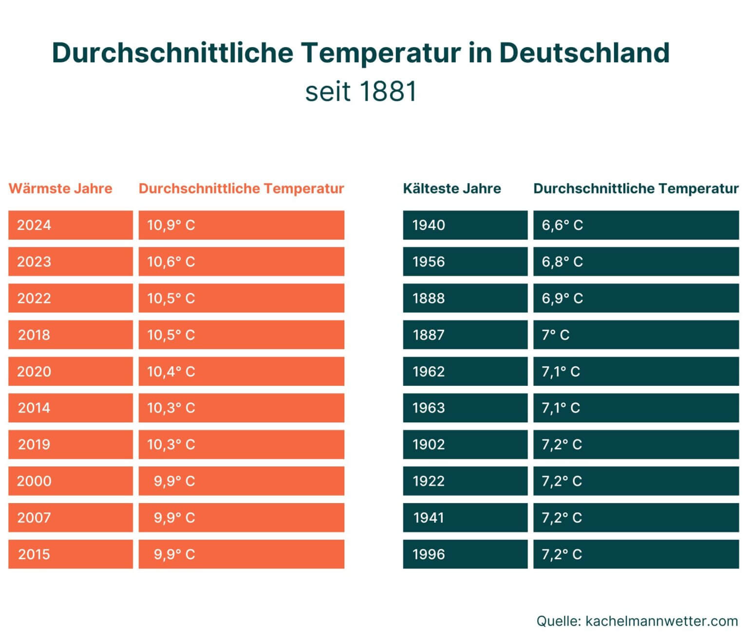 Tabelle zeigt das Klima in Deutschland mit den 10 wärmsten und 10 kältesten Jahren in Deutschland seit 1881. Angabe der durchschnittlichen Temperatur über das gesamte Jahr in Grad Ceclius (C). Erkenntnis: Die Jahre 2024, 2023 und 2022 waren die drei wärmsten Jahre seit Beginn der Aufzeichnungen im Jahr 1881.