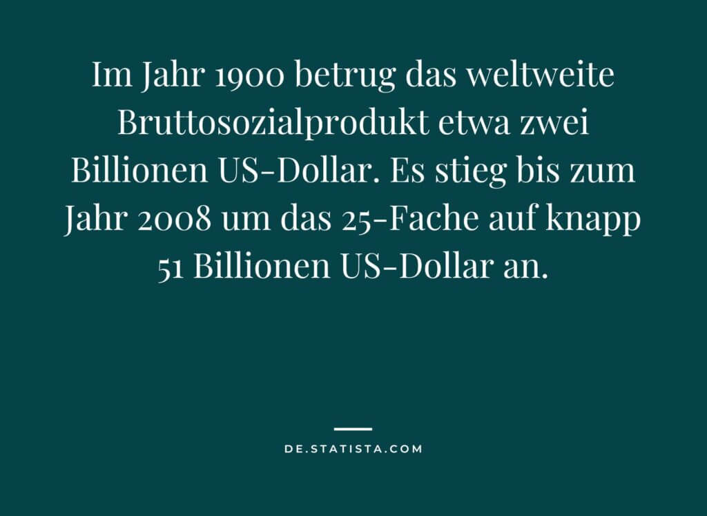 Zitat in weißer Schrift auf grünem Grund von de.statistika.com: "Im Jahr 1900 betrug das weltweite Bruttosozialprodukt etwa zwei Billionen US-Dollar. Es stieg bis zum Jahr 2008 um das 25-Fache auf knapp 51 Billionen US-Dollar an."