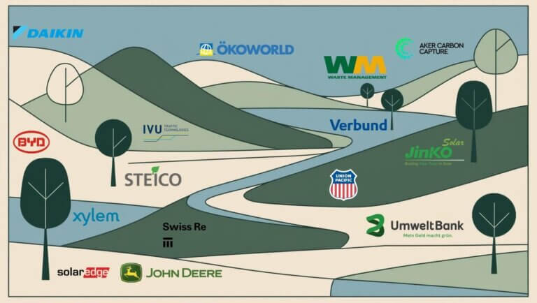 Eine schematische Darstellung einer Hügellandschaft mit Bäumen. Farben: Grün, blau und Beige. Darin eingesetzt sind Logos von Klimaaktien wie BYD, Daikin, Deere, Waste Management, solar edge, Umweltbank, Aker Carbon Capture, jinko solar, Steico, xylem, Swiss RE, Verbund und Ökoworld